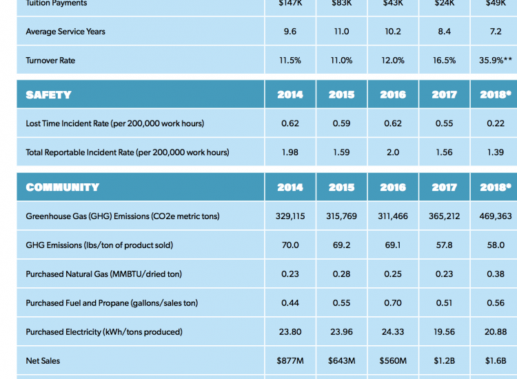 View key statistics on U.S. Silica's sustainability efforts from 2014-2018.